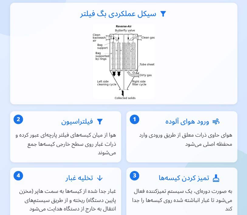نحوه عملکرد بگ فیلتر